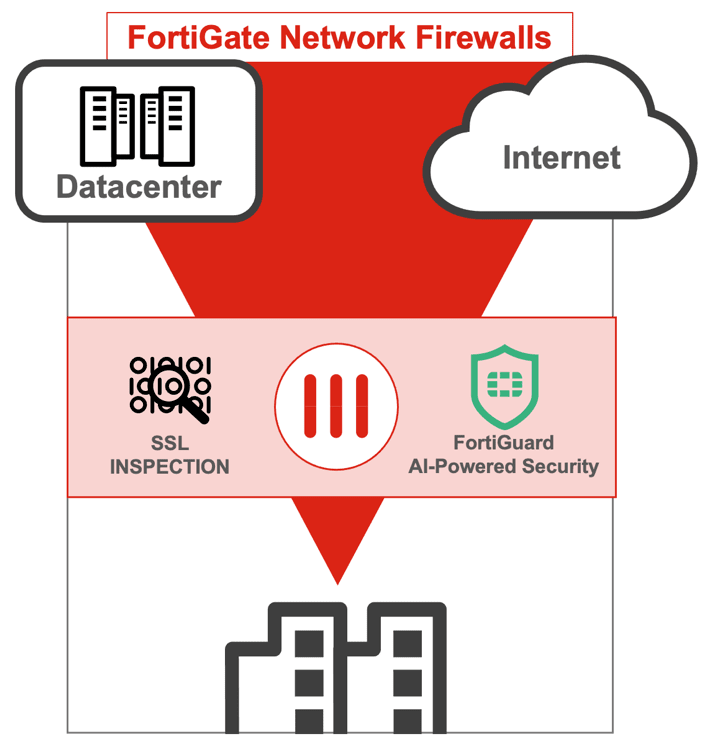 Diagram of FortiGate Network Firewalls SSL and FortiGuard AI-Powered security capabilities. 