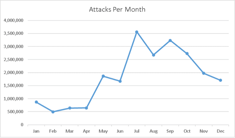Screenshot of Figure 1: Attack volume by month