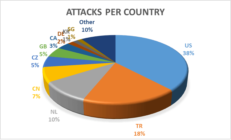 Screenshot of Figure 3: Attack volume by country