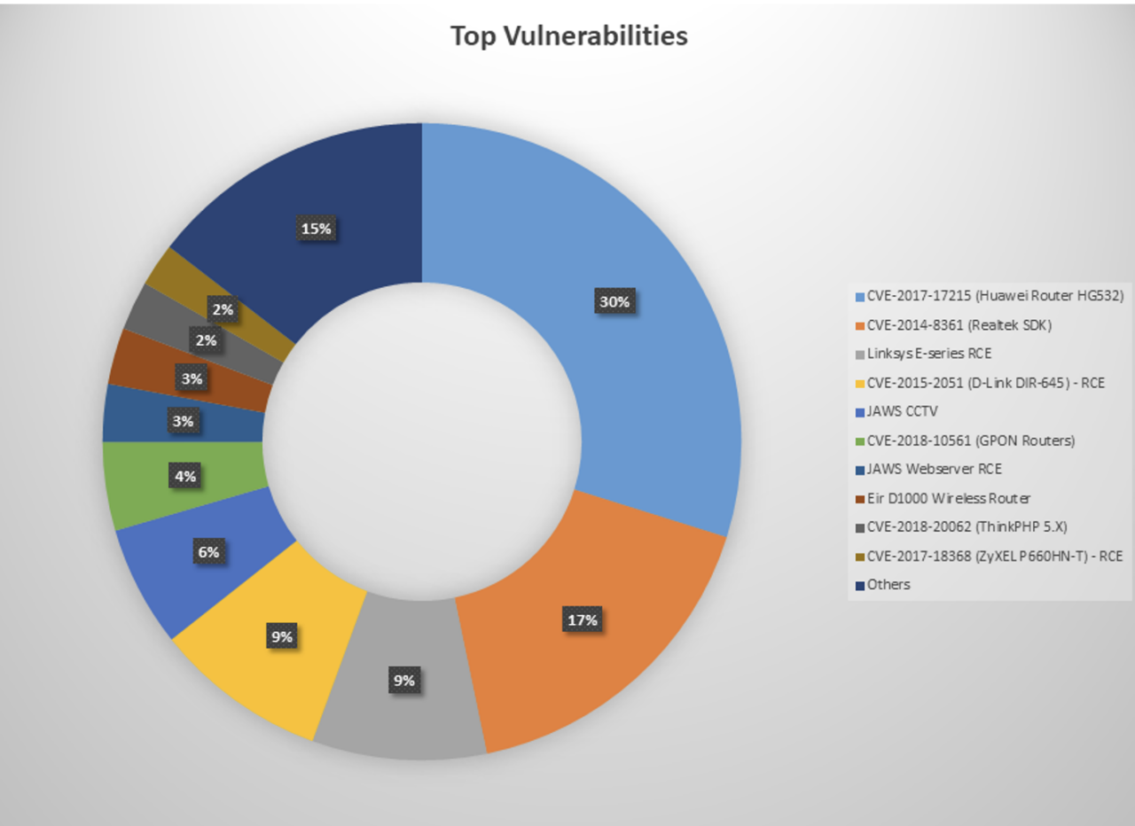 Screenshot of Figure 4: Top vulnerabilities targeted