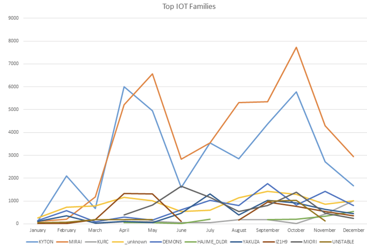 Screenshot of Figure 9: Top IoT malware families by month