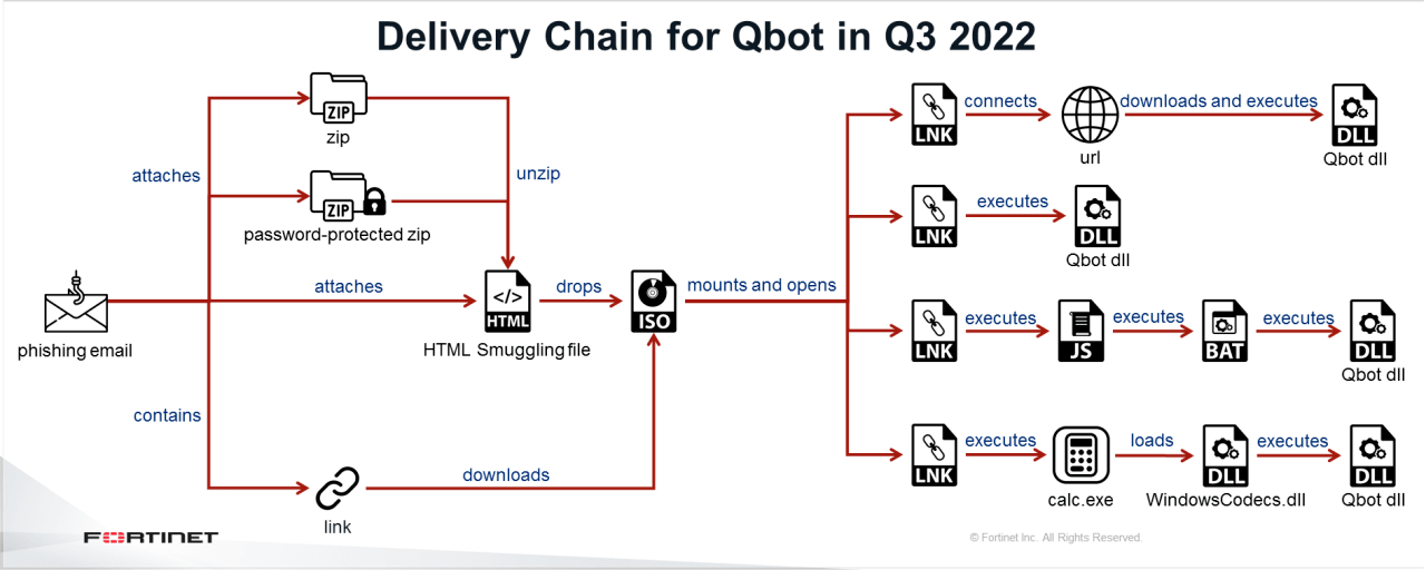 Figura 15: Cadeia de entrega para Qbot