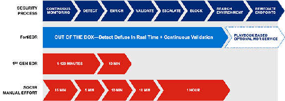 fortiedr detect defuse