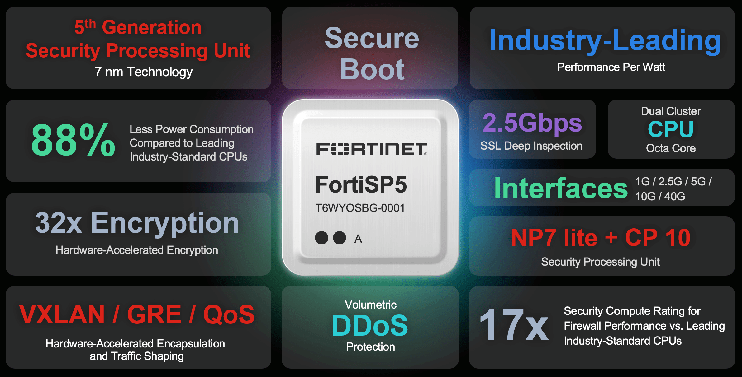
Fortinet FortiSP5 key features. 5th gen system on a chip with 7 nm technology. Secure boot. Industry-leading performance per watt. 88 percent less power consumption compared to leading industry-standard CPUs. 2.5 Gbps SSL deep inspection. Dual cluster CPU octa core. Interfaces include 1G, 2.5G, 5G, 10G, and 40G. 32x encryption with hardware-accelerated encryption. NP7 lite and CP 10 Security Processing Unit. VXLAN, GRE, QoS hardware-accelerated encapsulation and traffic shaping. Volumetric DDoS protection. 17x Security Compute Rating for firewall performance vs. leading industry-standard CPUs