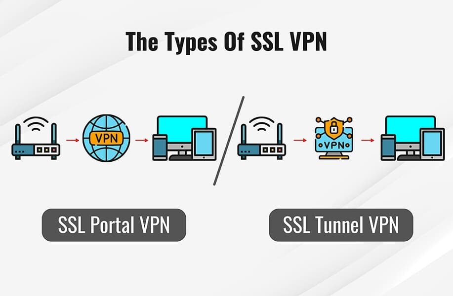 Er VPN basert på SSL?