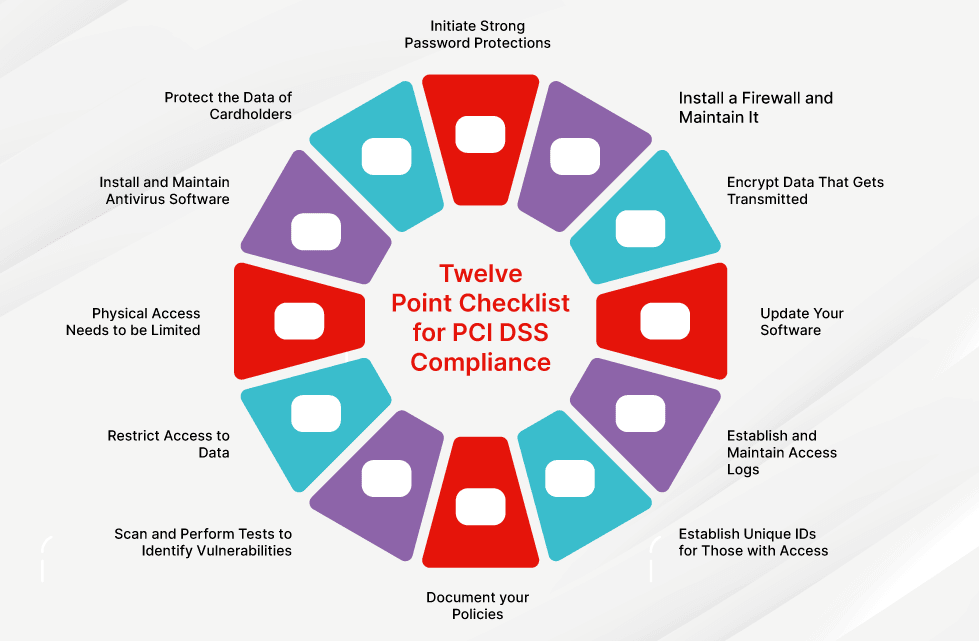 What Is PCI Compliance? PCI DSS Explained| Fortinet
