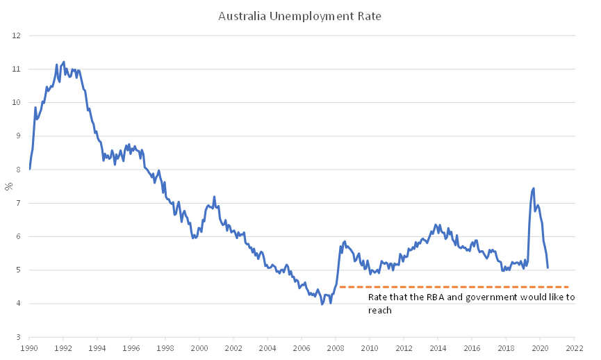 Australian Unemployment Rate