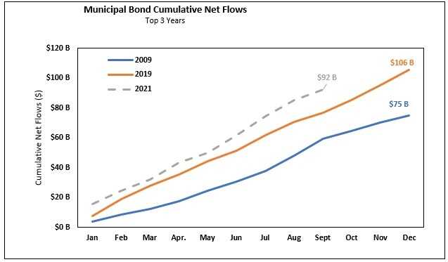 Muni bond net flows