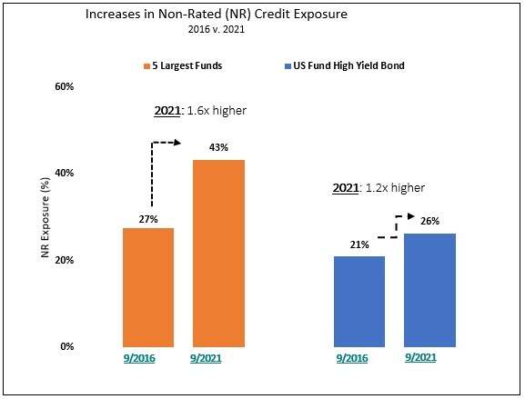 NR Credit Exposure