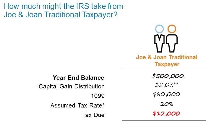 Taxes from traditional taxpayer