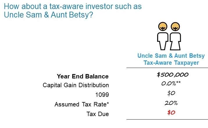Tax aware investors