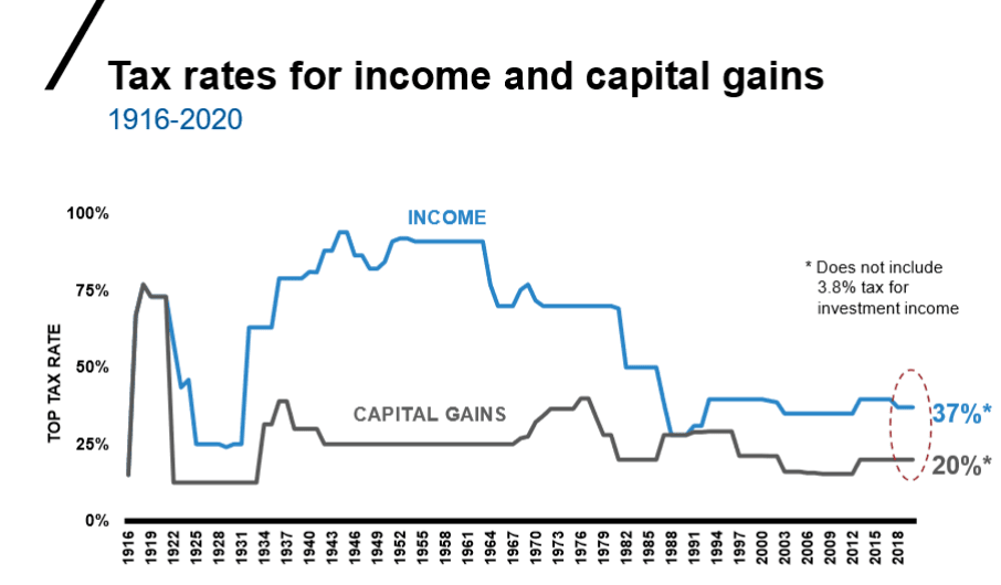 Income and capital gains tax rates