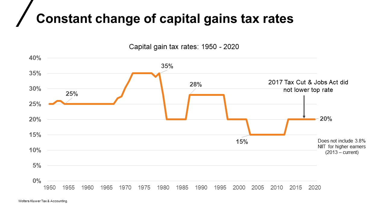 Change of capital gains tax rates
