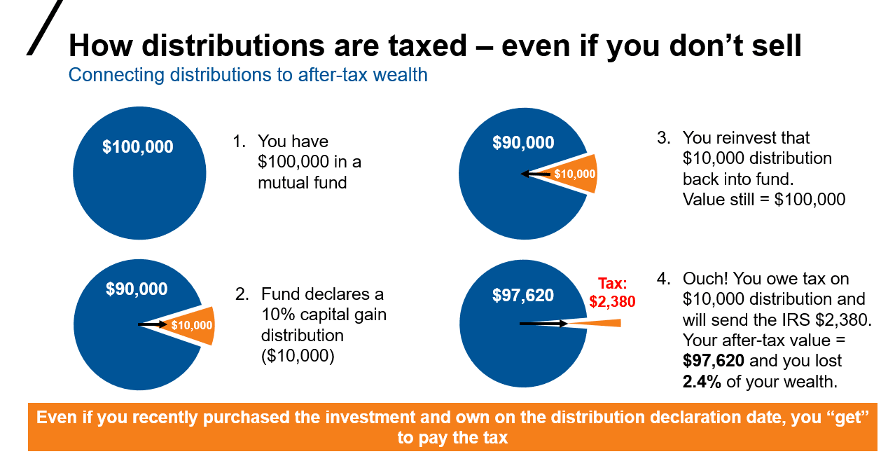 How distributions are taxed