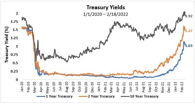 Treasury yields, 2020-2022