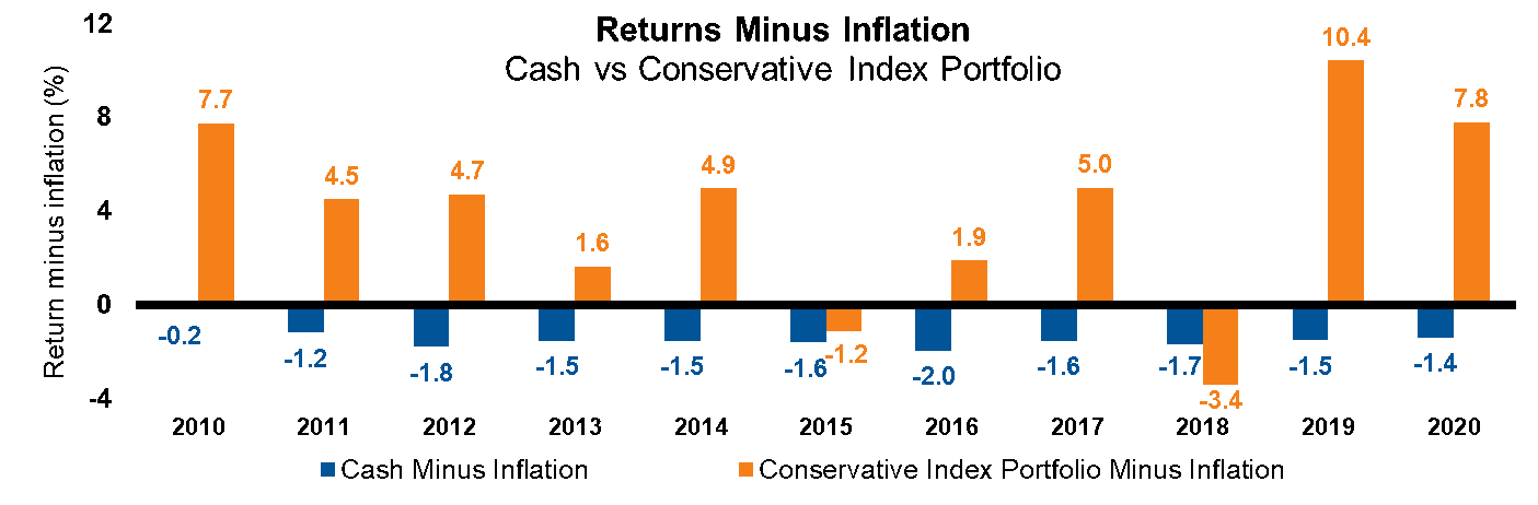 Returns minus inflation example