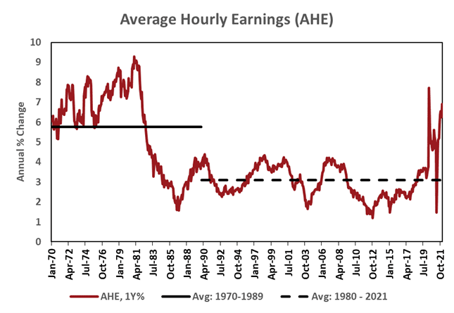 Average hourly earnings