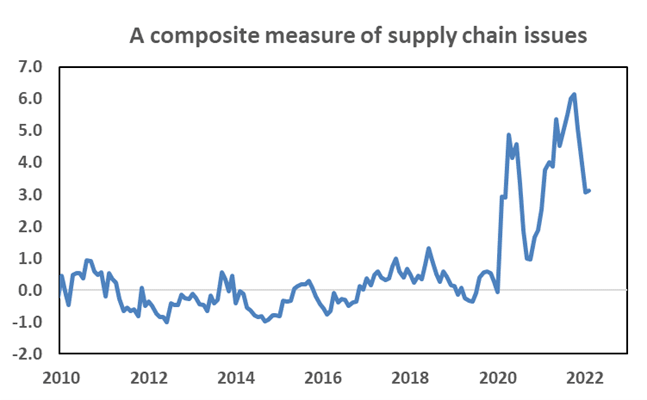 Composite measure of supply chain issues