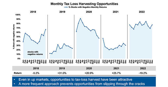 Tax Loss Harvesting Opportunities