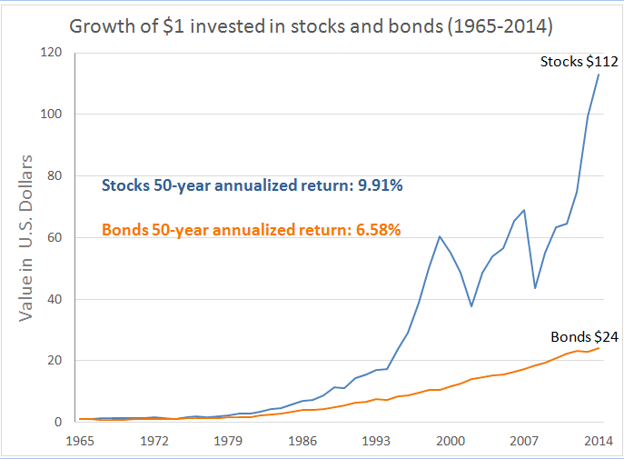investing other than stocks and bonds