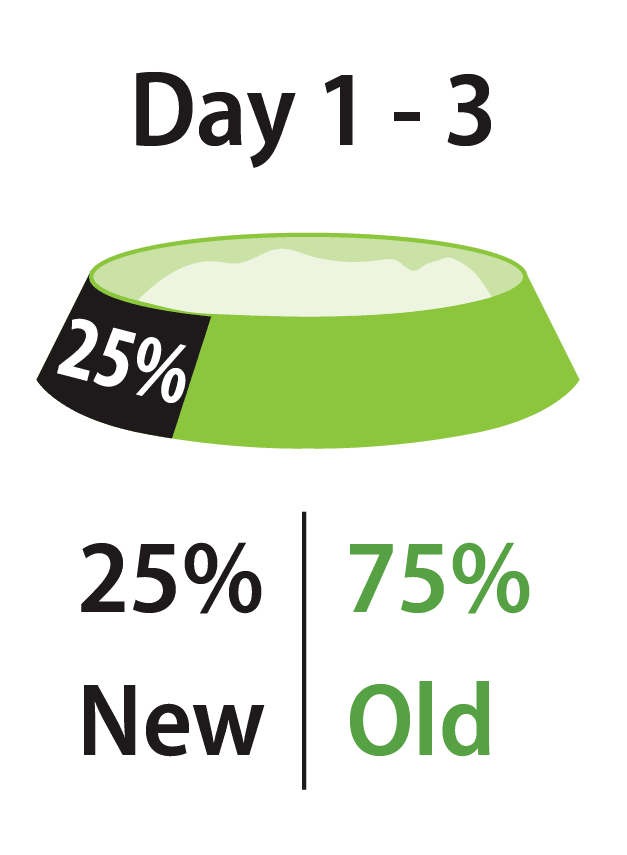 第1天：3：新食物占25％，老食物占75％