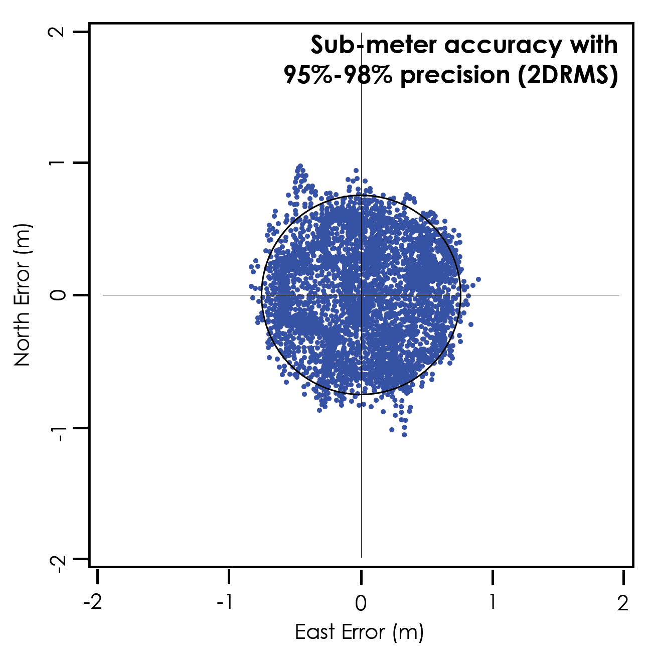 GNSS 1-meter accuracy 95% precision