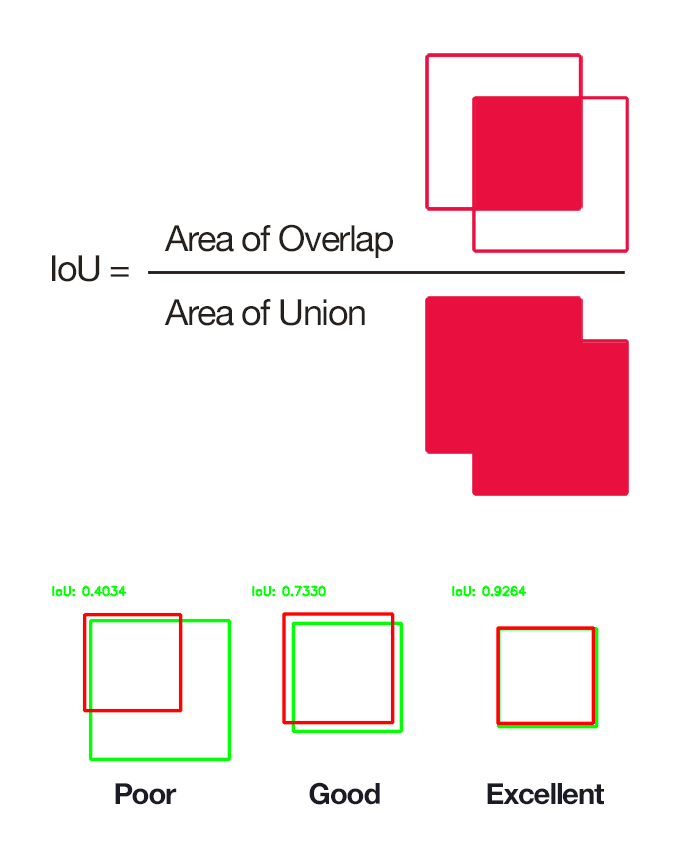 Intersection over Area; iou, object detection, metrics, overlap area, thresholding in object detection