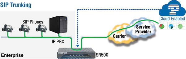 SN500 eSBC SIP Trunk application drawing