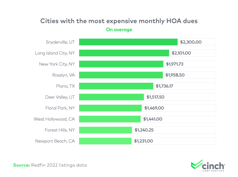 Cities with the most expensive monthly HOA dues