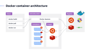 Adapting Docker and Kubernetes containers to run on Red Hat