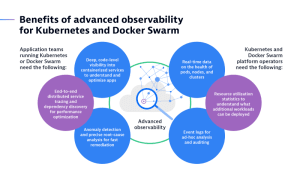 How advanced observability benefits Kubernetes and Docker Swarm