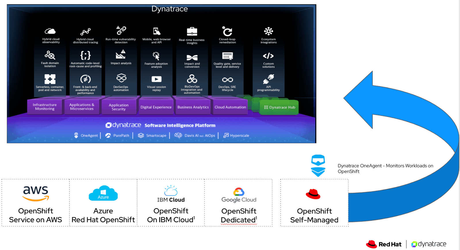 Dynatrace observability is now available for Red Hat OpenShift on the IBM® Power® architecture