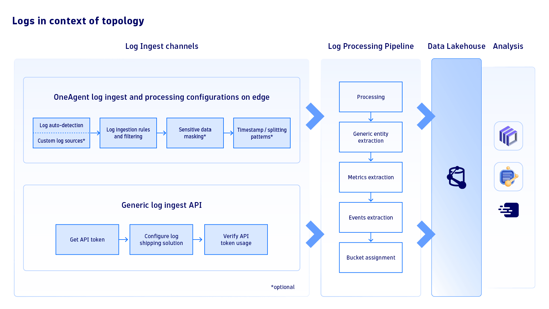 Complete Kubernetes observability with logs in topology context