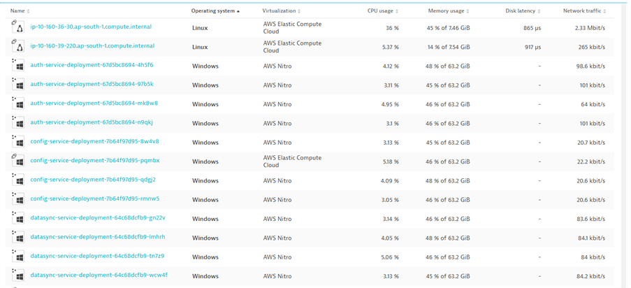 List of hybrid Kubernetes Linux and Windows hosts