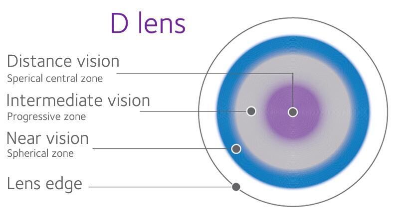 Progressive lenses outlet contacts