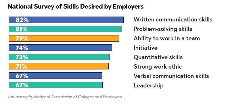national survey of employers skills