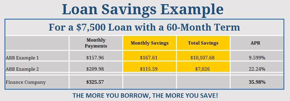 Loan Savings Example. Example of loan
payments and rates for loan.