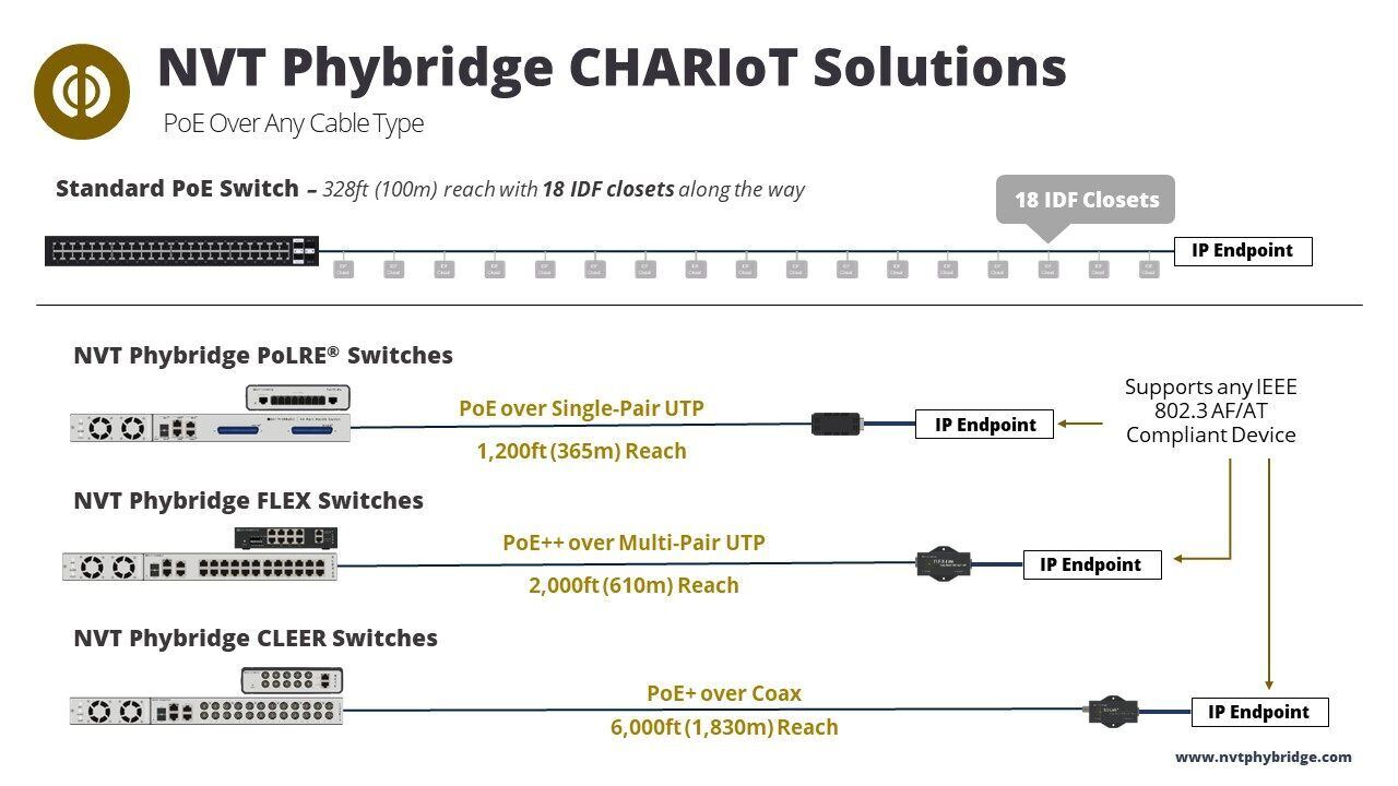 Concentración cartel enchufe Alimentación a Través de Ethernet (PoE) Explicada - NVT Phybridge