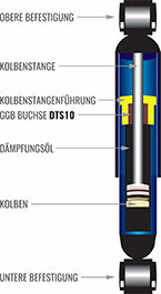 GGB DTS10 Gleitlager, eingebaut in Kolbenpumpen