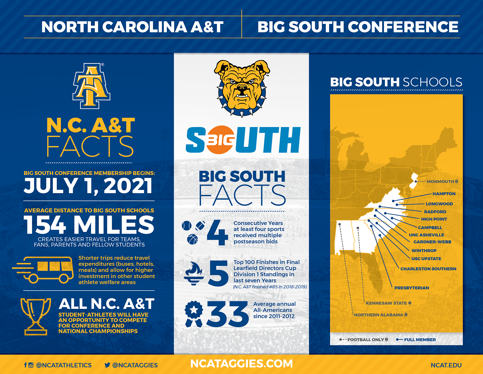 Ncat Academic Calendar Fall 2022 N.c. A&T Announces New Athletics Affiliation: Big South Conference