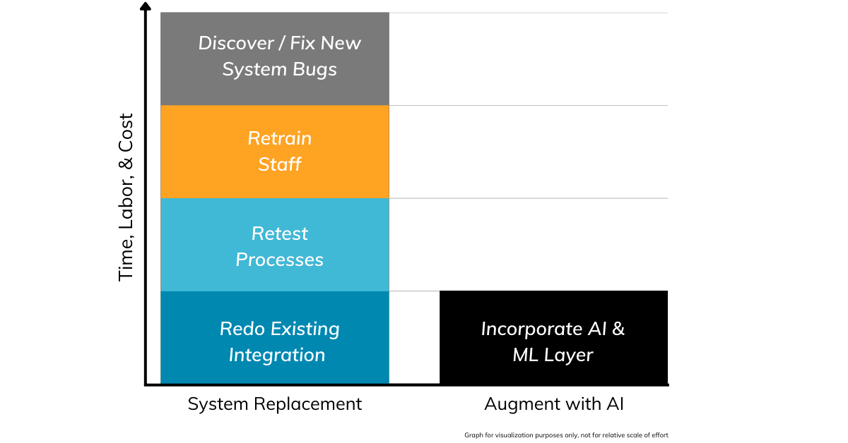 Comparing system replacement and AI augmentation costs, time, and effort