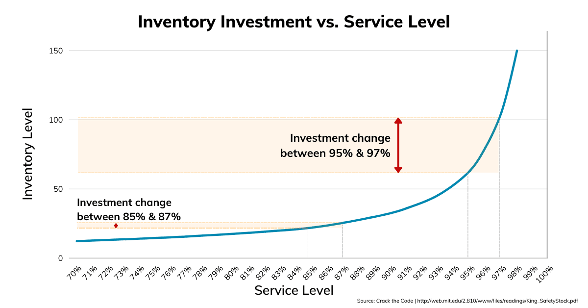 Inventory level compared to service level graph