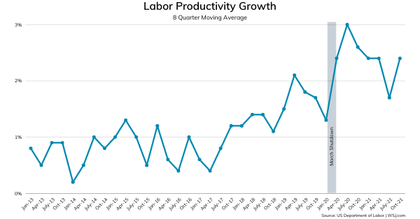 Labor Productivity Graph - Chart