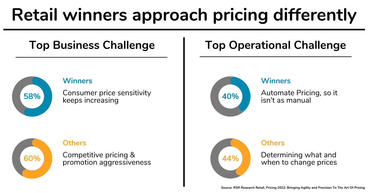 Retail Pricing Winners Graph