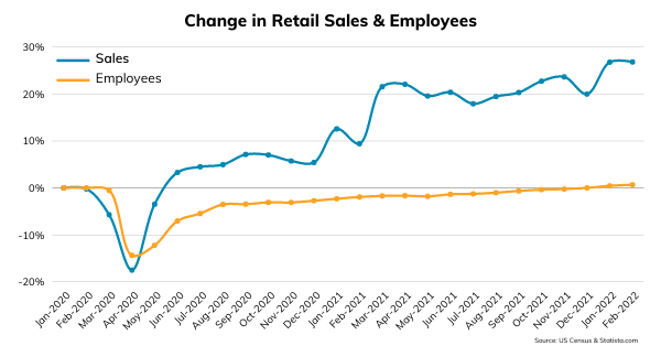 Retail Sales and Employees