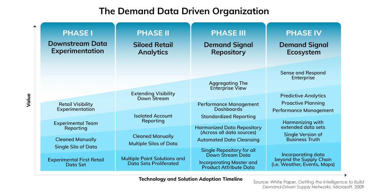 ‘The Demand Data Driven Organization’