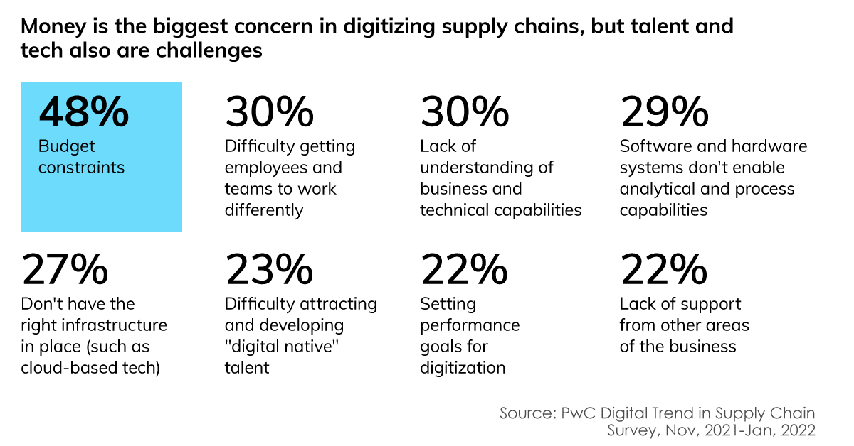   Digitizing Supply Chains – Budget Constraints 