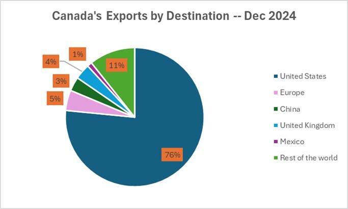 Exports by destination