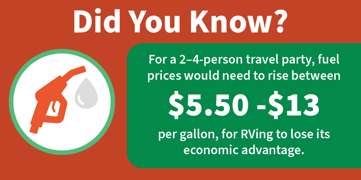 Gas prices need to rise $5.50-$13 RVing to lose economic advantage