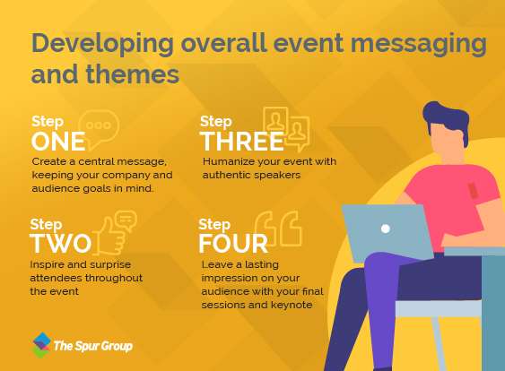 Graphic-3-developing overall event messaging How to get started with corporate event strategy